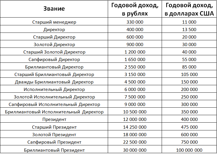Первый доход. Годовой доход. Доход в месяц. Годовой заработок. Доход 500 000 рублей в месяц.