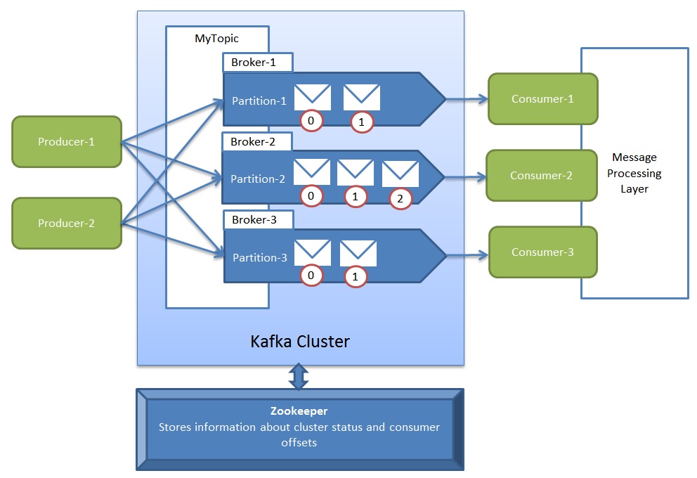 Kafka producer java