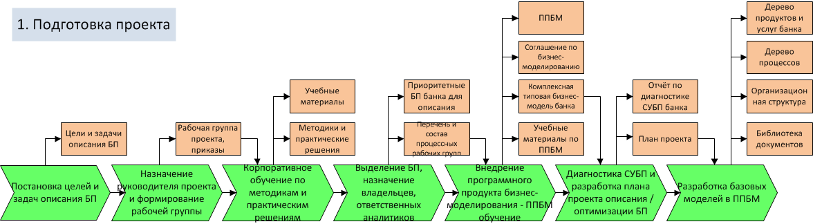 Проект создания предприятия