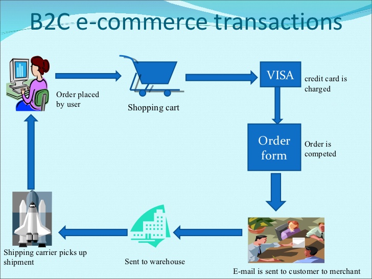 2c b c. Электронная коммерция b2c. B2c схема. Модель b2b - (Business-to-Business). Модель b2c.