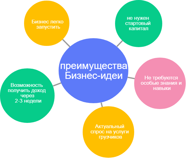 Бизнес идея кратко. Бизнес идеи. Популярные бизнес идеи. Преимущества бизнес идеи. Идеи дополнительного бизнеса.