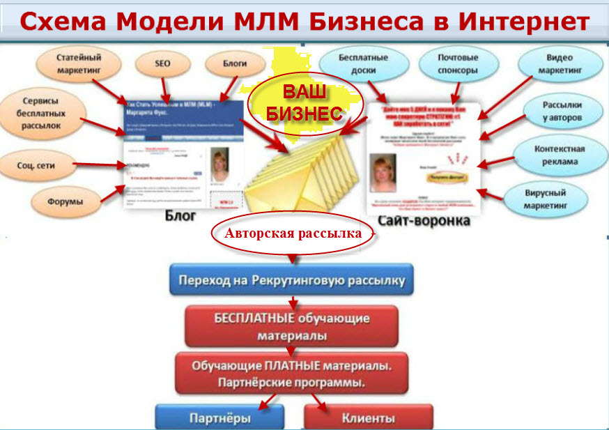 Что такое маркетинг план сетевой компании простыми словами