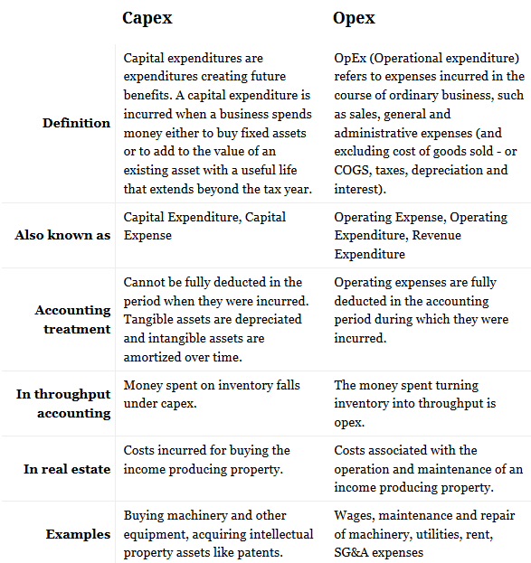 Capital example. Капексы и Опексы что это. Capex и OPEX что это. Затраты capex и OPEX. OPEX это затраты.