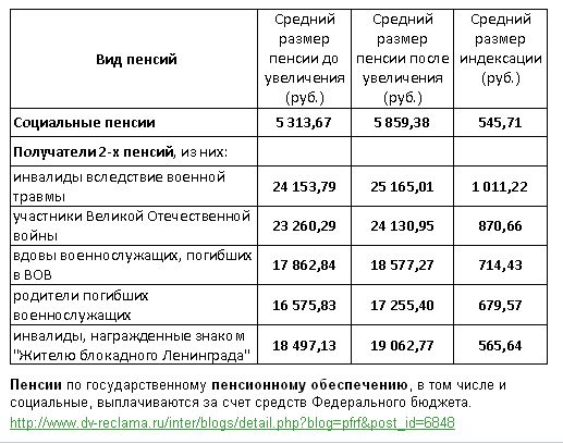 Соц карта по потере кормильца московской области