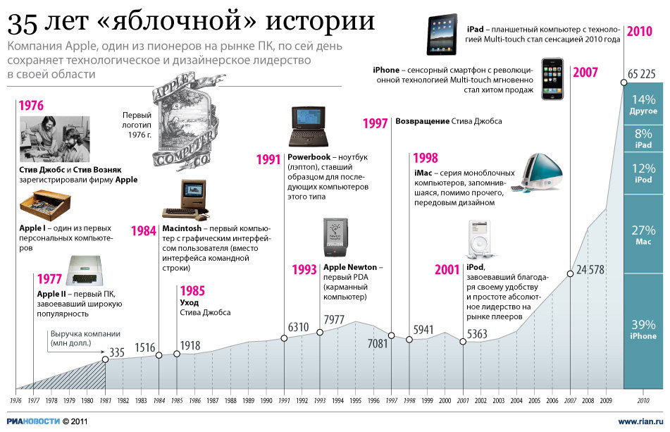 Презентация про компанию apple на русском