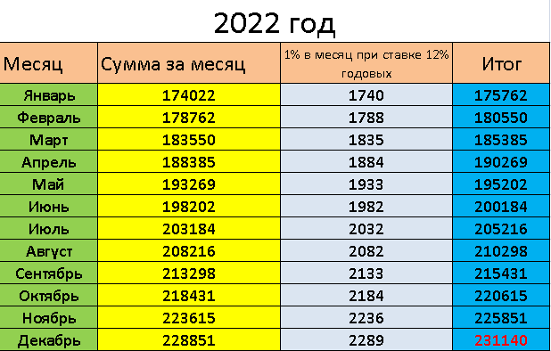 Сколько тысяч в месяц. Таблица накопления денег за год. Накопить за месяц таблица. Таблица накопления денег по месяцам. Таблица накопления денег по дням в рублях.