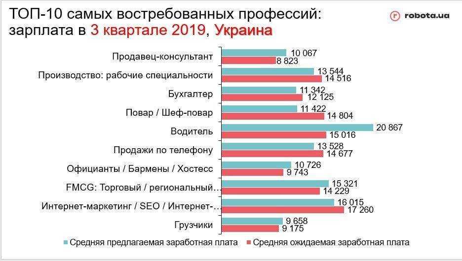 Зарплата лингвиста. Самые востребованные профессии на рынке труда. Востребованность профессии на рынке труда. График самых востребованных профессий.