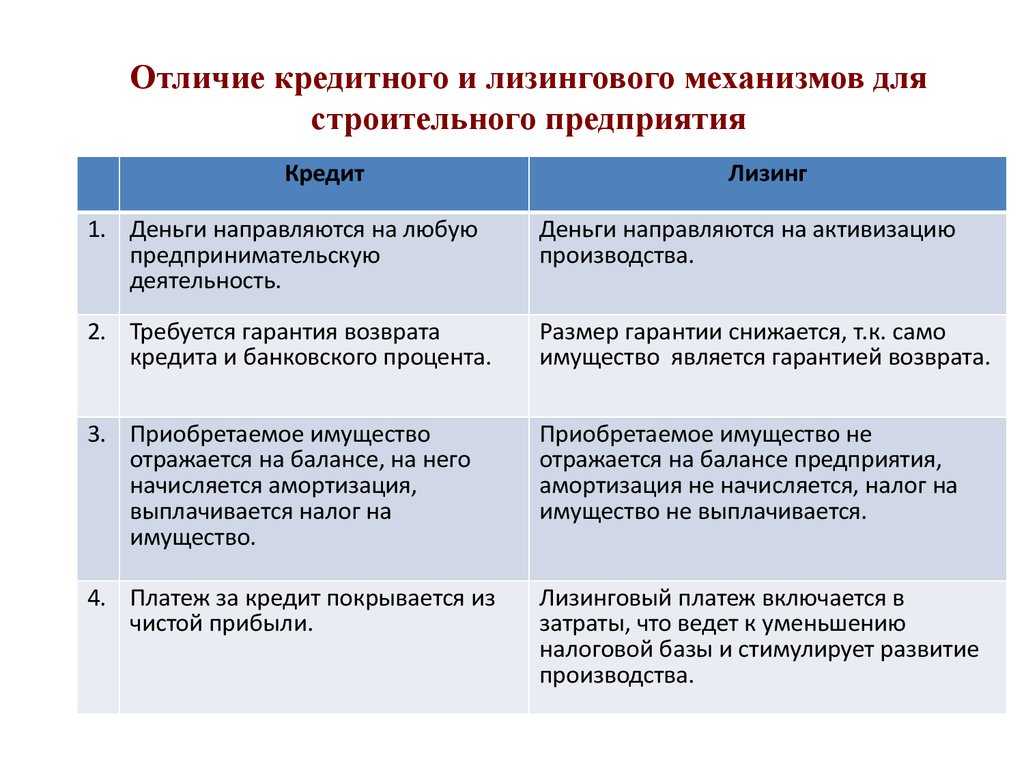 Чем отличается аренда. Различия лизинга и кредита. Чем лизинг отличается от кредита. Лизинг и кредит отличия. Лизинг кредит аренда сравнение.