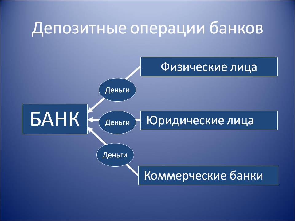 Виды банковских операций презентация