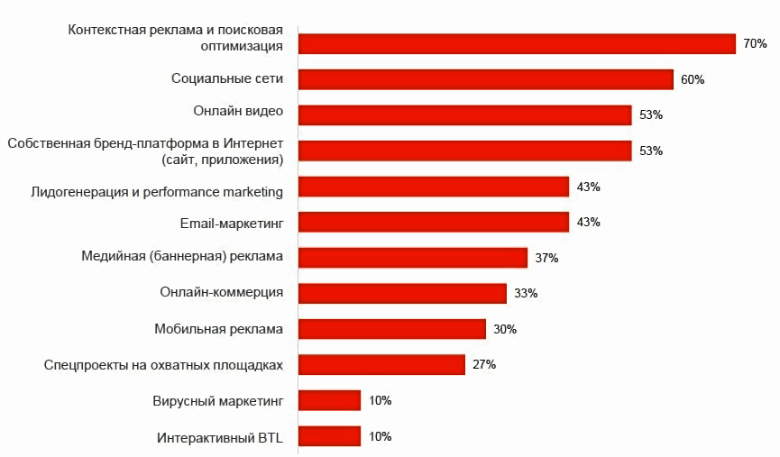 Наиболее распространенный вид. Самые востребованные товары. Самые востребованные услуги. Востребованная компания. Востребованные товары в России.