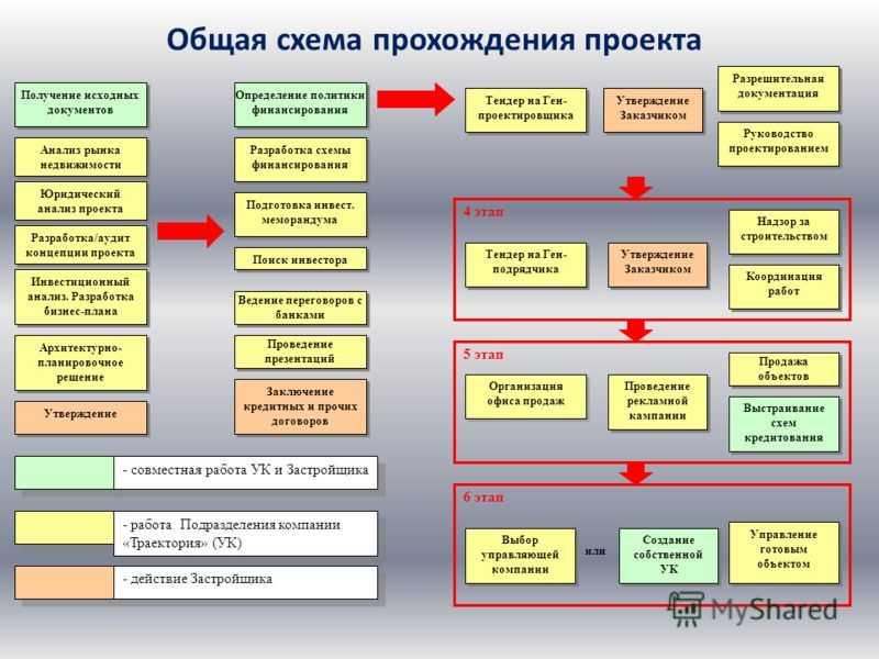 Какие документы нужны для инвестиционного проекта