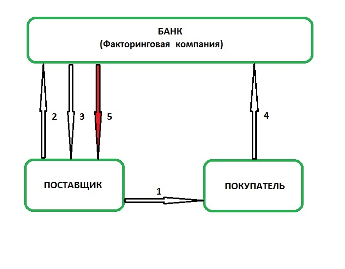 Учет факторинга