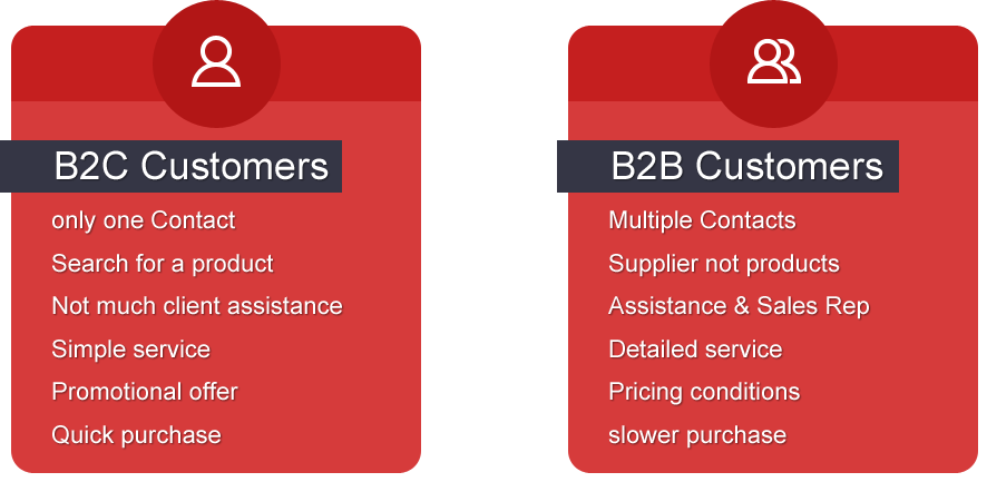 B2c что это. Модель b2c. Бизнес модель b2c. B2c компании. Модель продаж b2c.