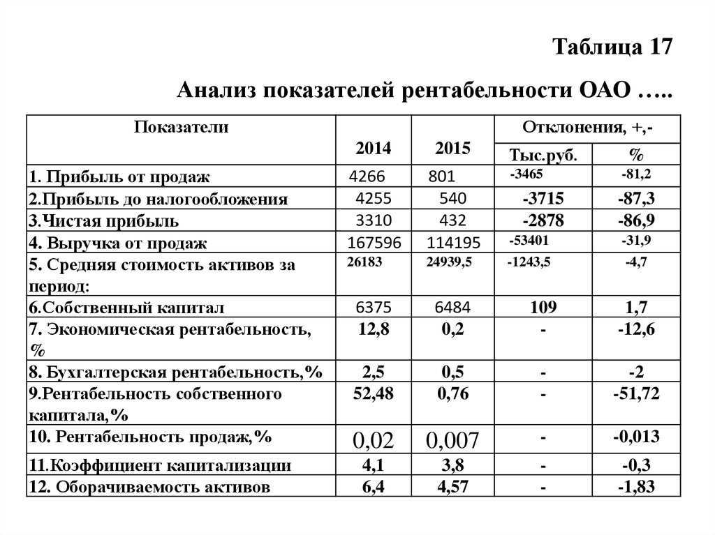 Формула расчета рентабельности проекта