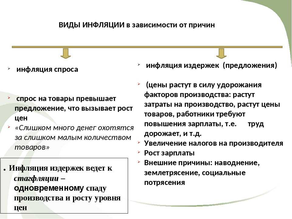 Типы инфляции. Виды инфляции в зависимости от причин возникновения. Виды инфляции в зависимости от причин. Виды инфляции в зависимости от ее типа:. Виды инфляции в зависимости от факторов.