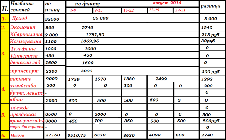 Таблица домашнего расхода. Учет доходов и расходов семейного бюджета в тетради. Таблица расходов и доходов семейного бюджета в тетради. Журнал учета расходов и доходов семейного бюджета. Как вести тетрадь доходов и расходов семейного бюджета.
