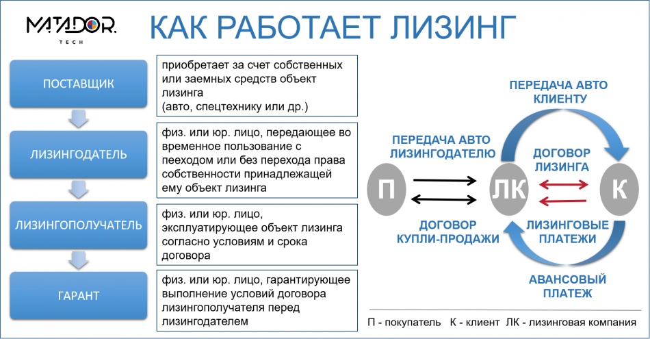 Лизинг плюсы и минусы для физических. Лизинг для физических лиц. Как работает лизинг автомобилей. Условия лизинга для физических лиц. Что такое лизинг автомобиля для физических.