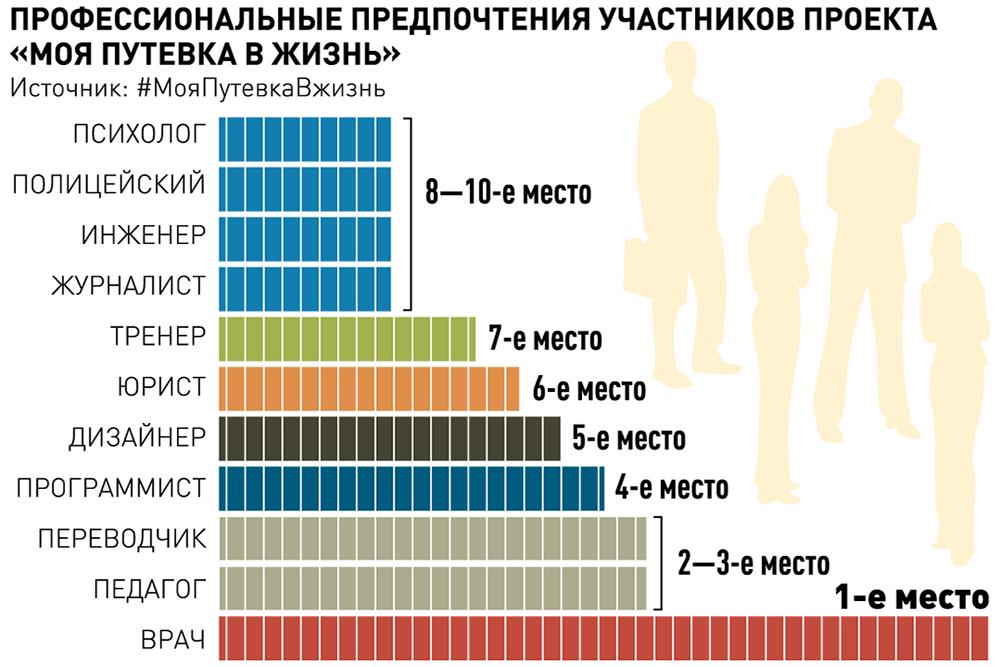 Востребованные профессии сегодня и завтра проект