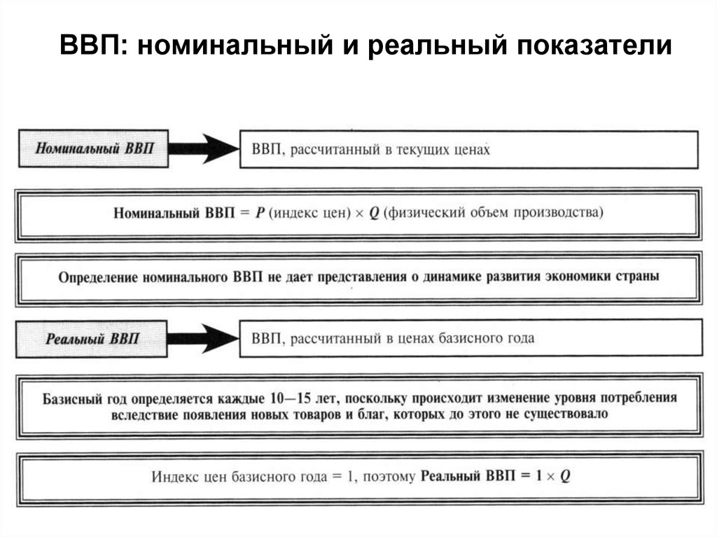 План по теме ввп