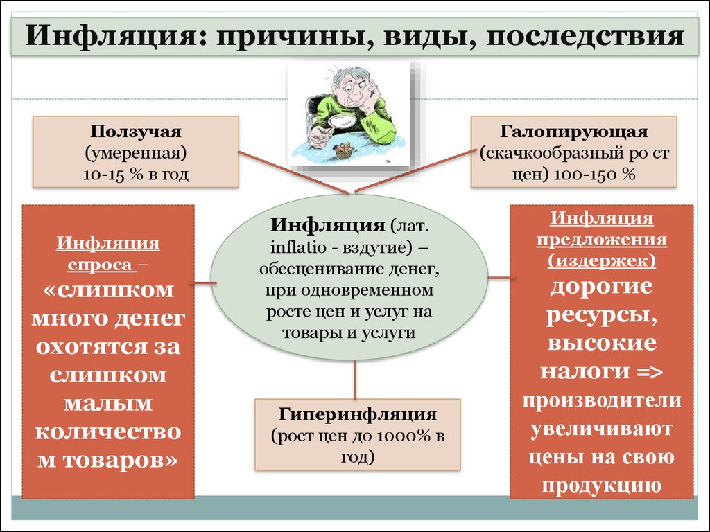 Кратко опишите последствия инфляции заполнив схему