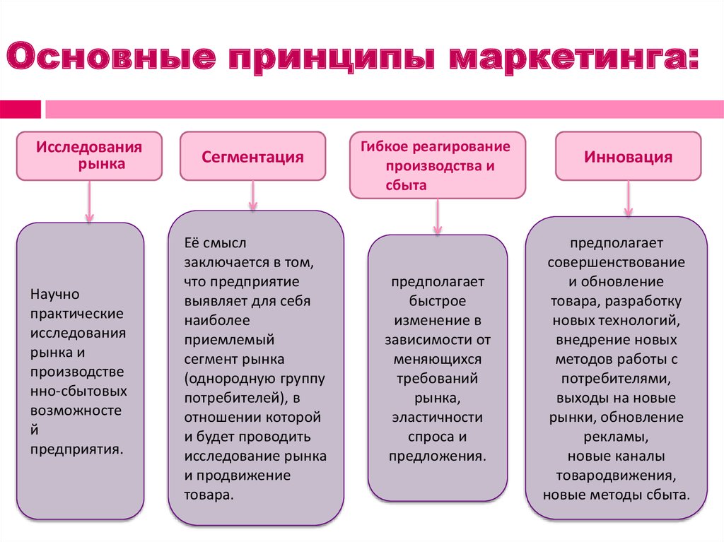 Основы экономики менеджмента и маркетинга презентация