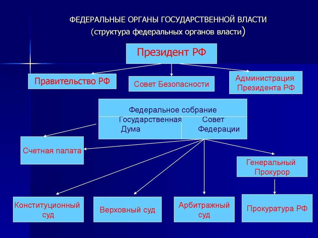 Схема управления субъектом рф