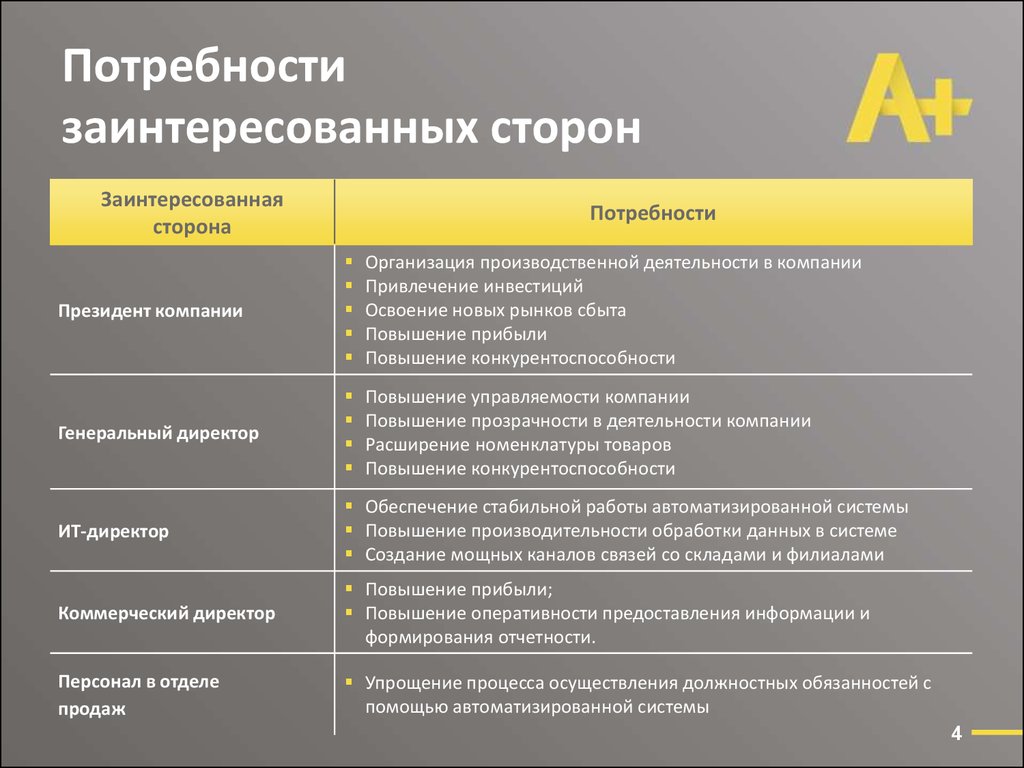 Анализ стейкхолдеров проекта по модели г саважа реферат