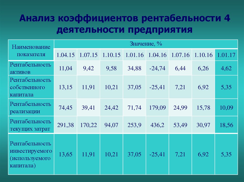 Анализ показателей рентабельности презентация