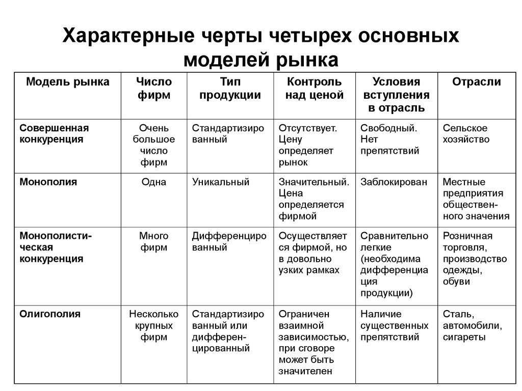 Несовершенная конкуренция план егэ