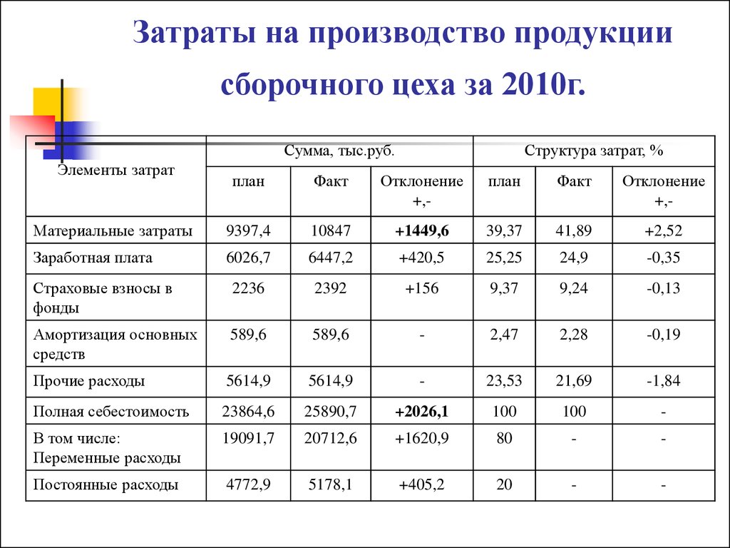 Говоря о содержании бизнес плана следует отметить что анализ структуры себестоимости продукции