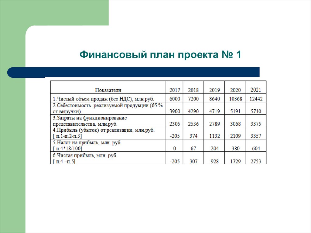 Финансовый план организации