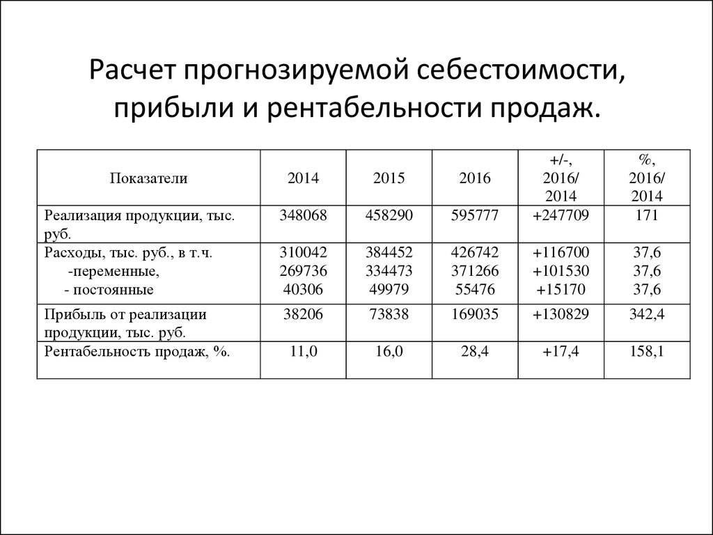 Как в бизнес плане рассчитать рентабельность