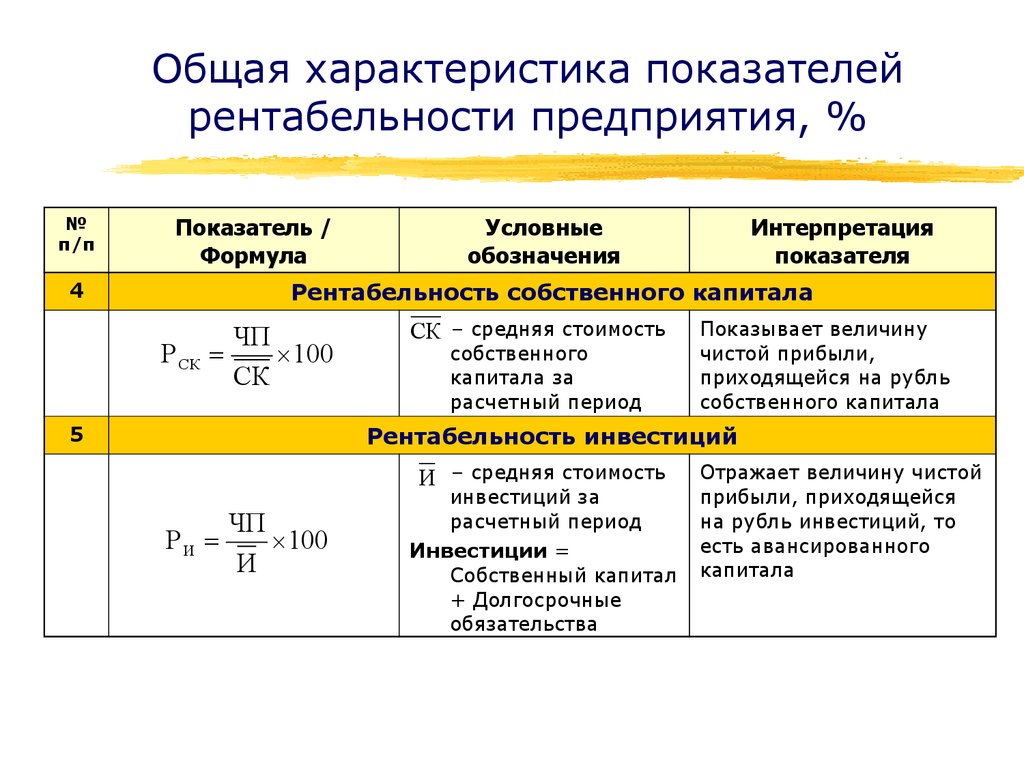 Анализ рентабельности предприятия презентация