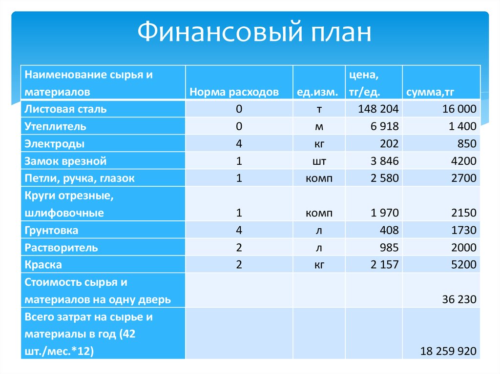 Финансовый план на год пример