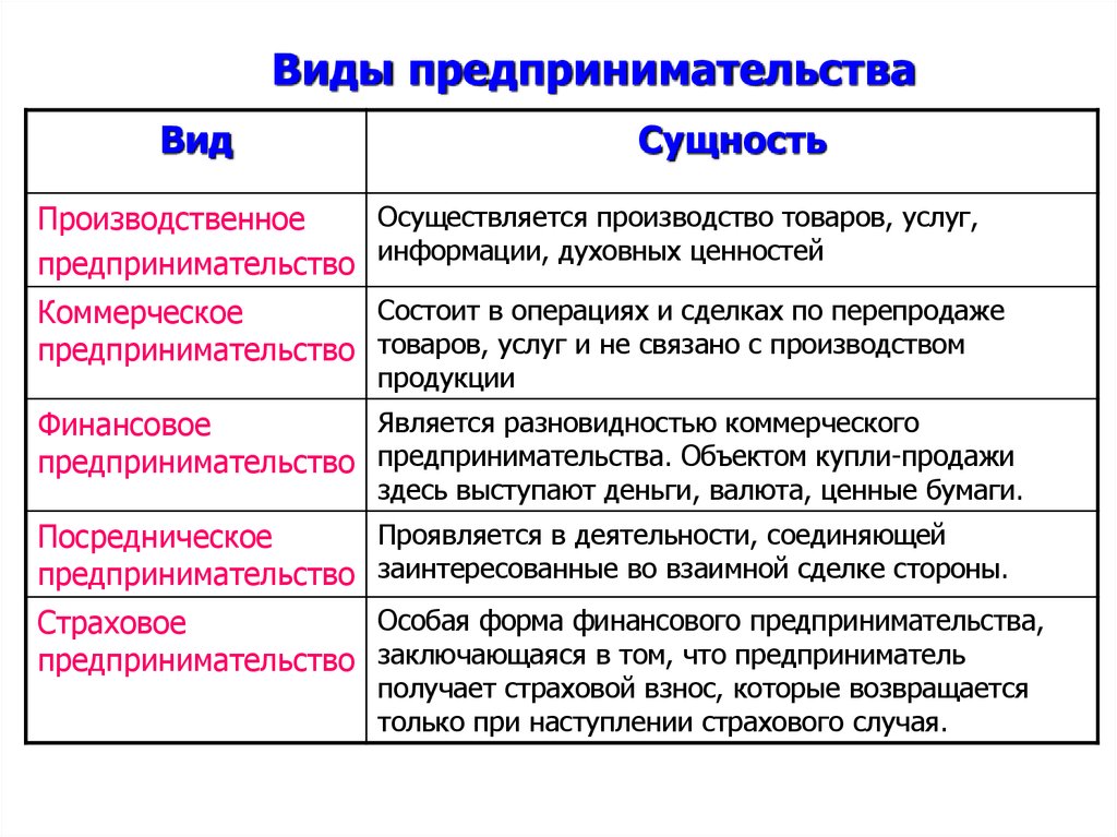 Назовите виды бизнеса изображенные на рисунках