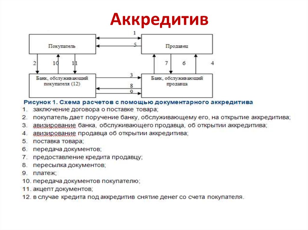 Форма расчетов аккредитив схема