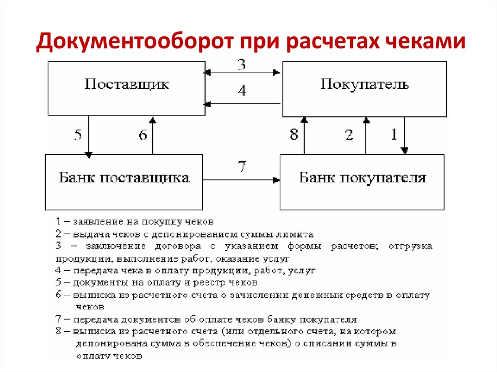 Аккредитивная форма расчетов схема документооборота