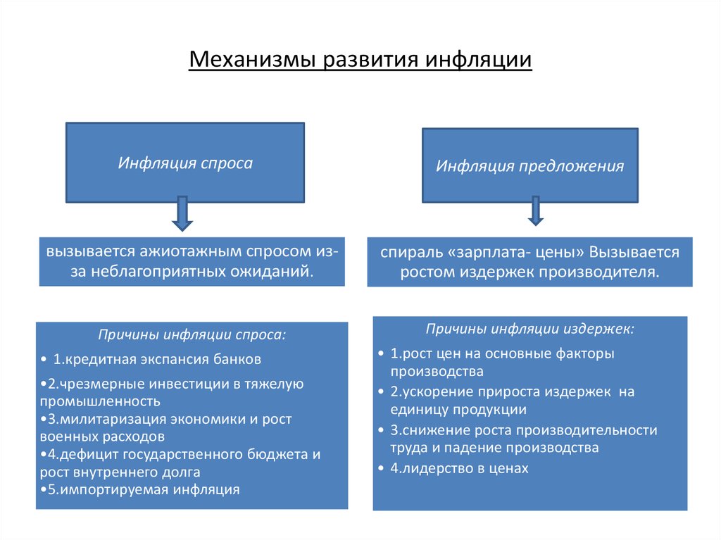 Инфляция спроса схема развертывания