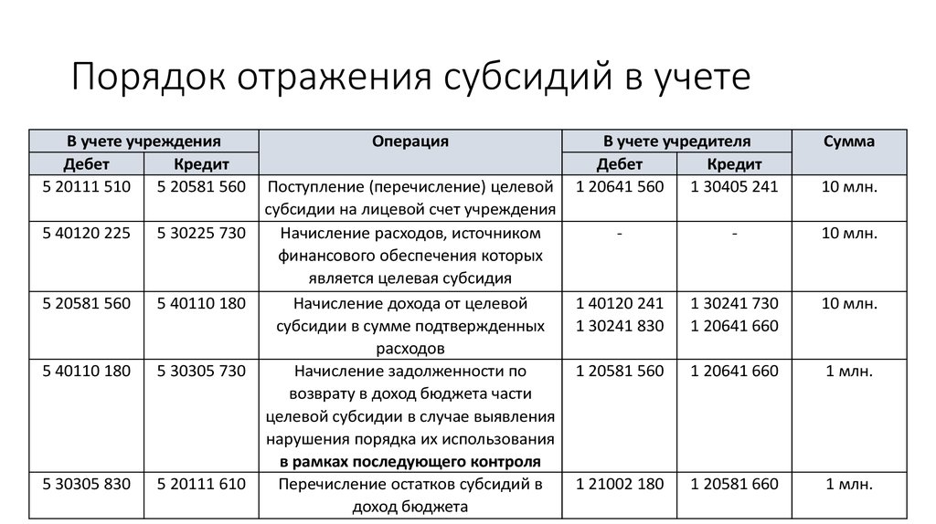 Требование о возврате субсидии в бюджет образец