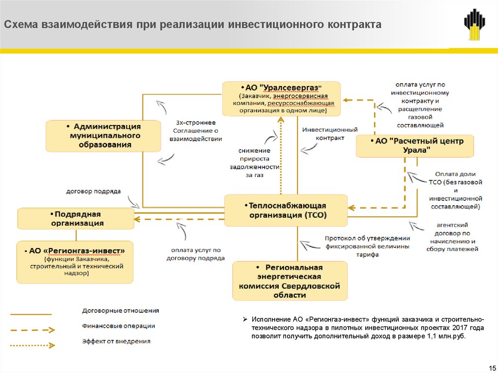 Договор инвестиций в проект