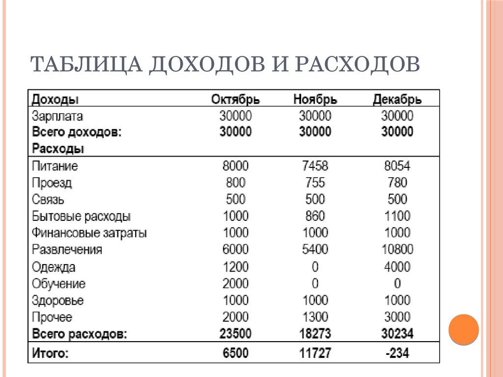 Бюджетный план семьи