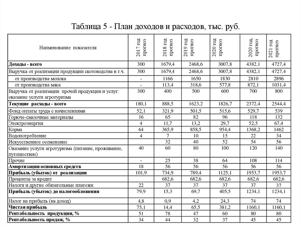 Бизнес план до 500 тысяч рублей