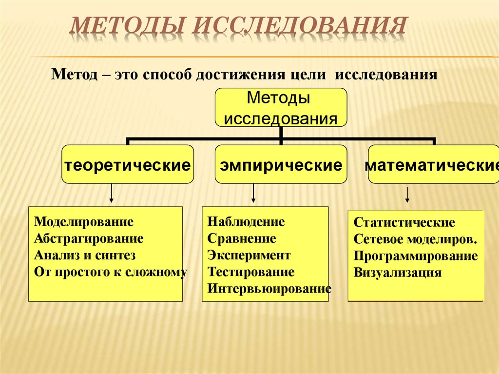 Что такое методика исследования в проекте