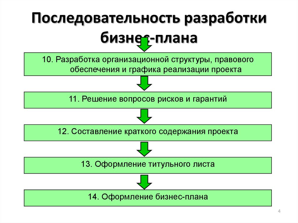 Бизнес план реализации инвестиционного проекта разрабатывается