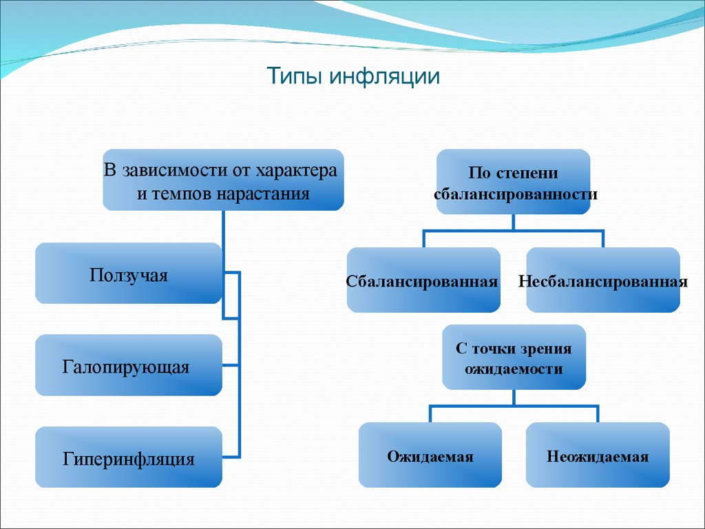 Виды инфляции презентация