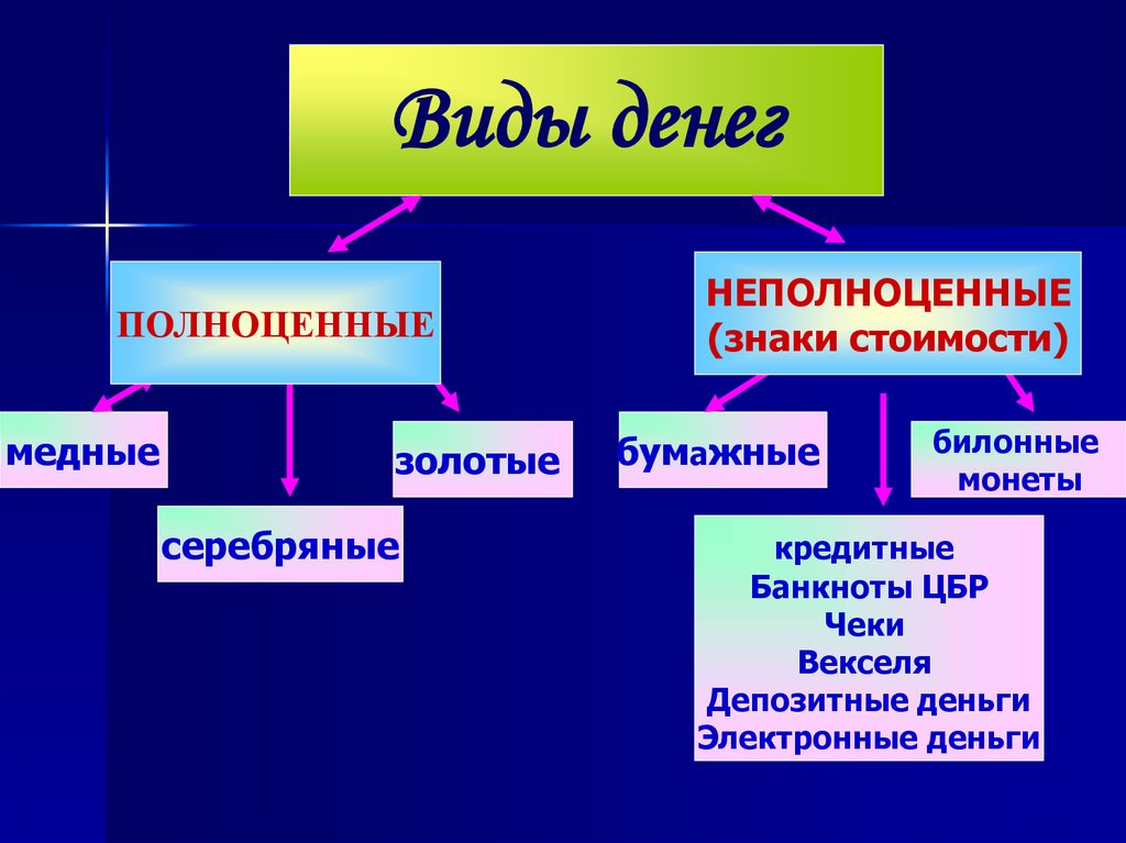 Виды денежных. Виды денег полноценные и неполноценные. Виды неполноценных денег. Виды полноценных денег. Формы полноценных денег.