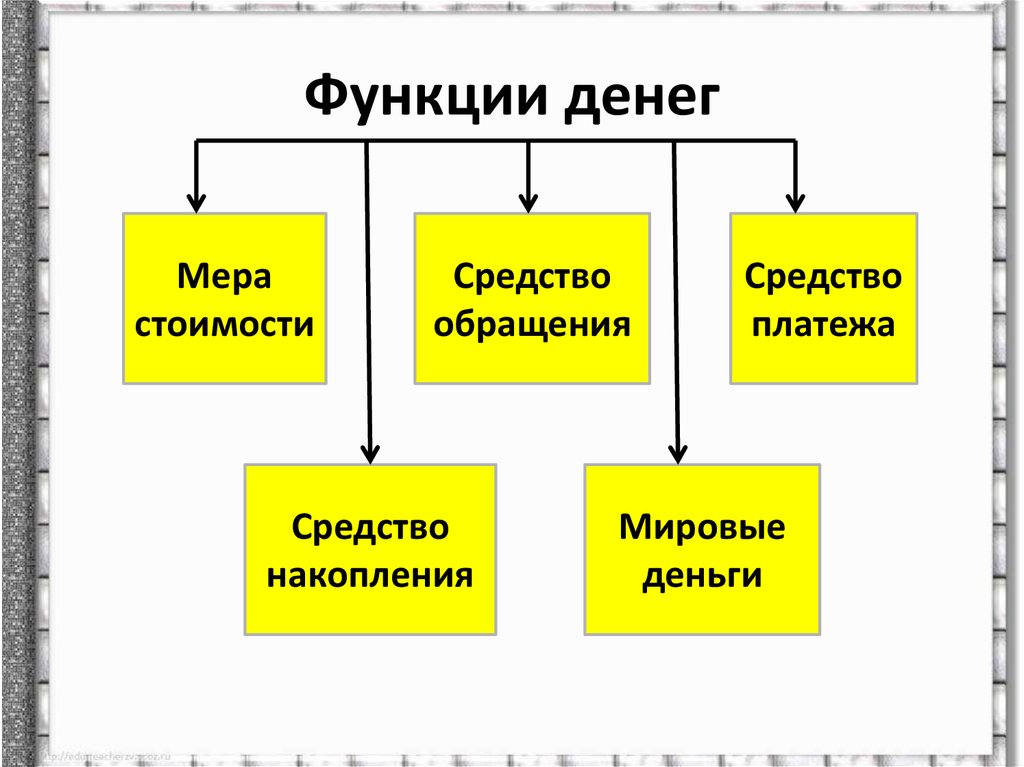 Составьте схему функции денег