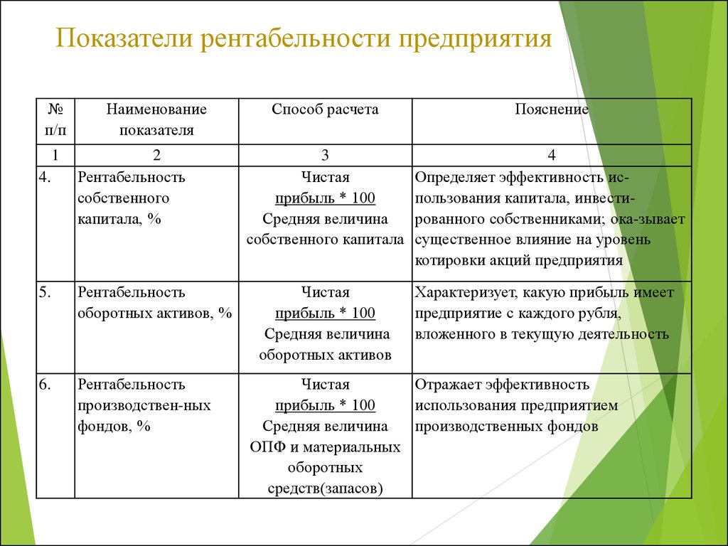 К коэффициентам рентабельности при оценке проекта относятся