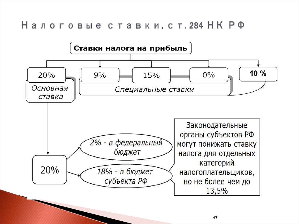 Ндфл ставки схема