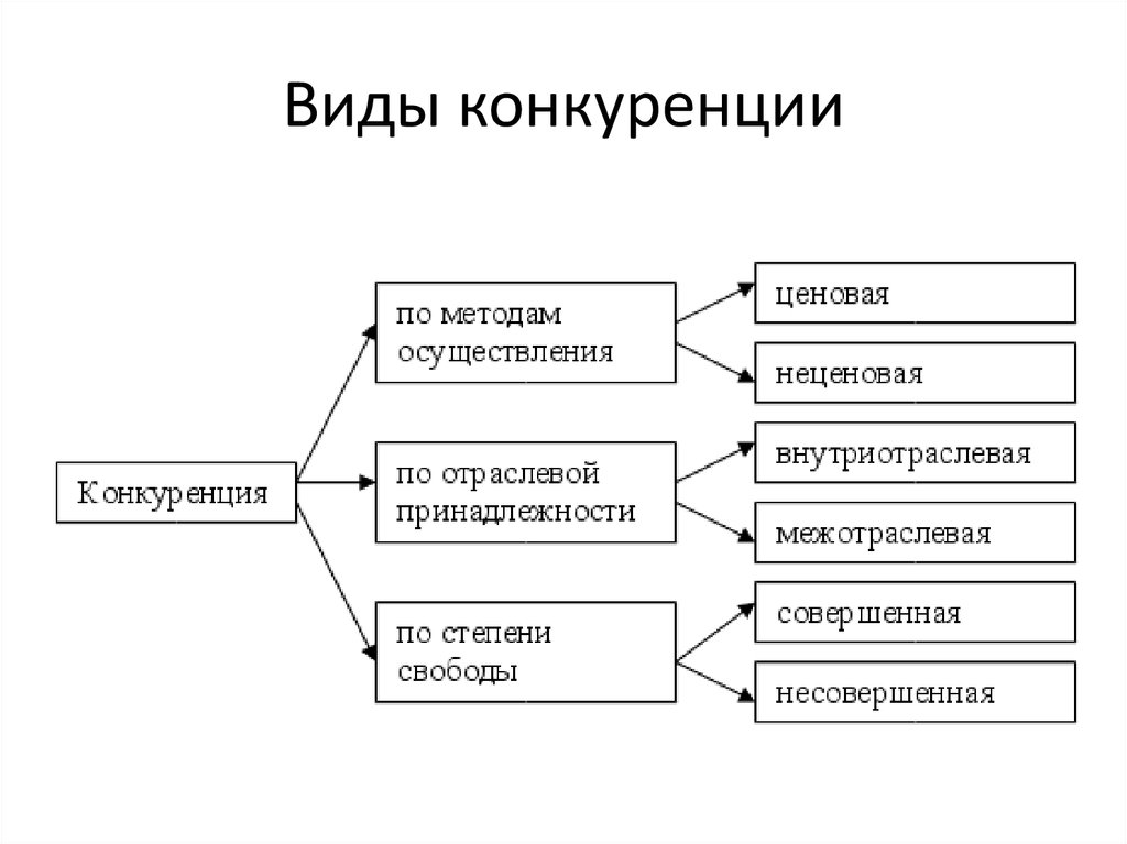 Функции конкуренции картинки